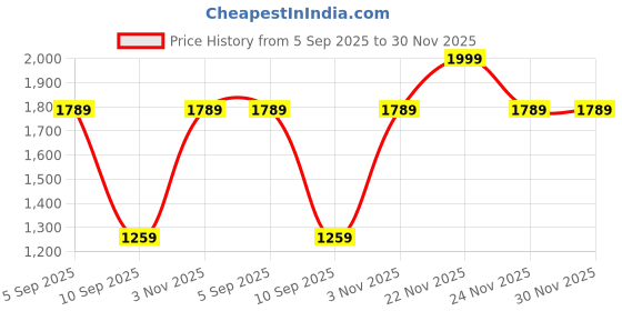 myntra.com go hooked Fence Pot for Indoor & Outdoor Plants go hooked Price History Graph from 5 Sep 2025 to 30 Nov 2025