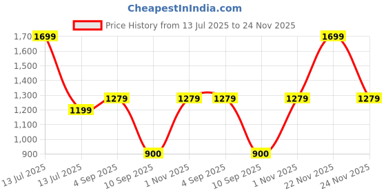myntra.com go hooked Fence Pot for Indoor & Outdoor Plants go hooked Price History Graph from 13 Jul 2025 to 24 Nov 2025