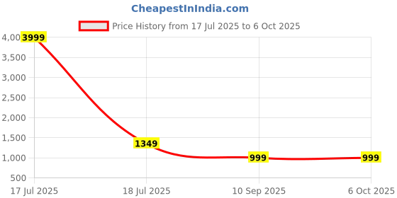 myntra.com Go Hooked Green 1 Pieces Artificial Plant go hooked Price History Graph from 17 Jul 2025 to 6 Oct 2025