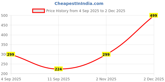 myntra.com Go Hooked Green 1.8 Litre Watering Can for House Plants go hooked Price History Graph from 4 Sep 2025 to 1 Dec 2025