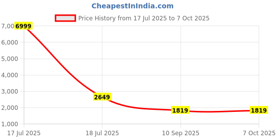 myntra.com Go Hooked Green 2 Pieces Hanging Artificial Plant With Pot go hooked Price History Graph from 17 Jul 2025 to 6 Oct 2025