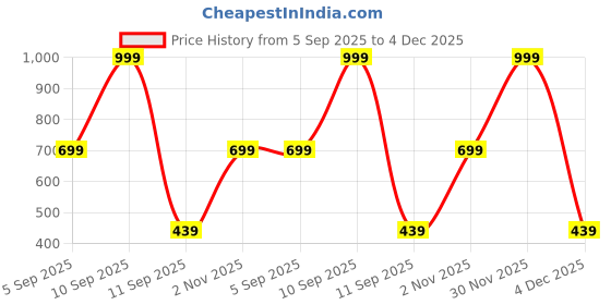 myntra.com Go Hooked Green & Yellow 2 Pieces Planters go hooked Price History Graph from 5 Sep 2025 to 4 Dec 2025