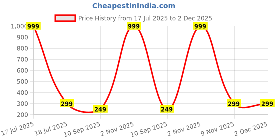 myntra.com Go Hooked Green Plastic 1.8 Litre Plants Watering Can go hooked Price History Graph from 17 Jul 2025 to 1 Dec 2025