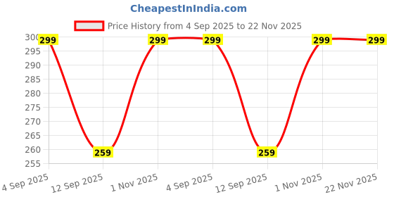 myntra.com Go Hooked Green Premium Plastic Watering Can 1.8 Litres go hooked Price History Graph from 4 Sep 2025 to 22 Nov 2025