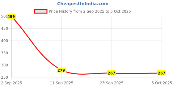 myntra.com Go Hooked Green Set of 1 Regular Multi-Utility Organisers go hooked Price History Graph from 2 Sep 2025 to 5 Oct 2025