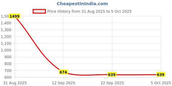 myntra.com Go Hooked Green Set of 3 Regular Multi-Utility Organisers go hooked Price History Graph from 31 Aug 2025 to 5 Oct 2025