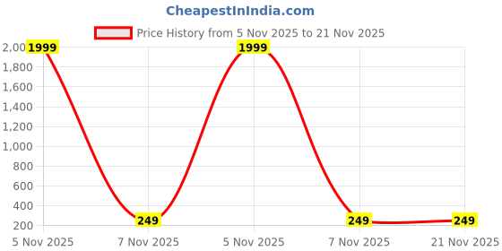 myntra.com Go Hooked Grey Set of 2 Regular Multi-Utility Organisers go hooked Price History Graph from 5 Nov 2025 to 21 Nov 2025