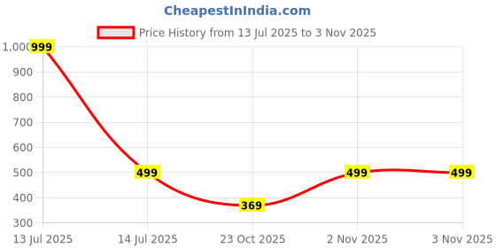 myntra.com go hooked Grow Bags for Gardening Vegetables Herbs & Flowers Planter Bags go hooked Price History Graph from 13 Jul 2025 to 1 Nov 2025
