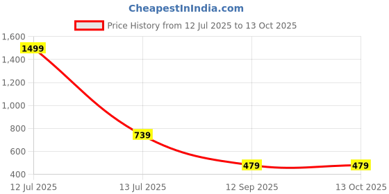 myntra.com go hooked Hanging Planters with Metal Hanging Chain go hooked Price History Graph from 12 Jul 2025 to 11 Oct 2025
