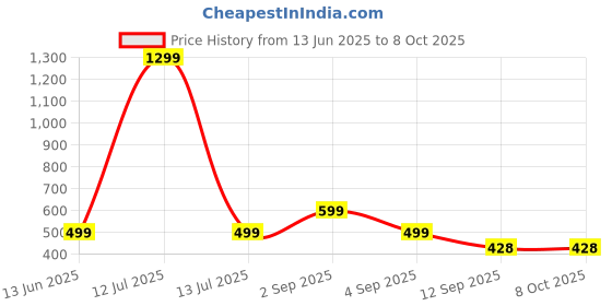 myntra.com go hooked Hanging Planters with Metal Hanging Chain go hooked Price History Graph from 13 Jun 2025 to 7 Oct 2025
