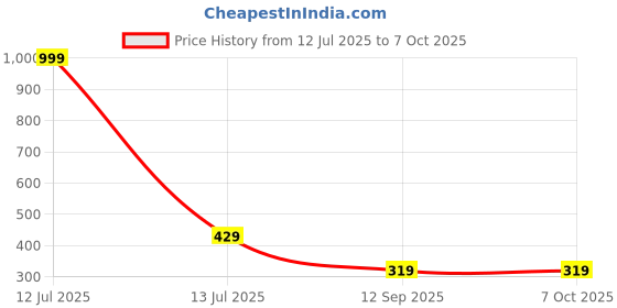 myntra.com Go Hooked Hanging Planters with Metal Hanging Chain go hooked Price History Graph from 12 Jul 2025 to 6 Oct 2025