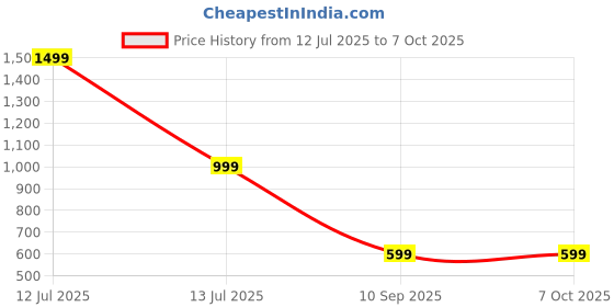 myntra.com go hooked Hanging Planters with Metal Hanging Chain go hooked Price History Graph from 12 Jul 2025 to 7 Oct 2025