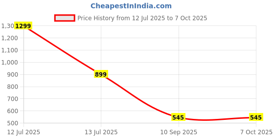 myntra.com go hooked Hanging Planters with Metal Hanging Chain go hooked Price History Graph from 12 Jul 2025 to 6 Oct 2025