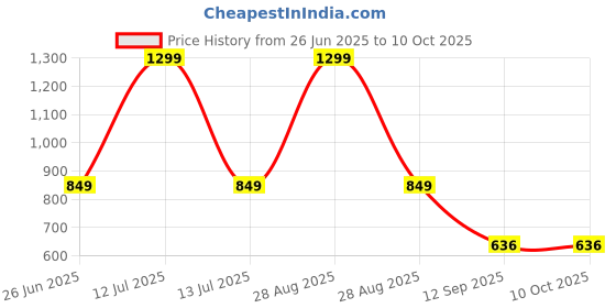 myntra.com go hooked Hanging Planters with Metal Hanging Chain go hooked Price History Graph from 26 Jun 2025 to 9 Oct 2025
