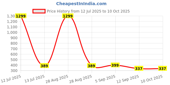 myntra.com go hooked Hanging Planters with Metal Hanging Chain go hooked Price History Graph from 12 Jul 2025 to 9 Oct 2025