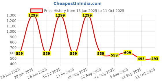 myntra.com go hooked Hanging Planters with Metal Hanging Chain go hooked Price History Graph from 13 Jun 2025 to 10 Oct 2025