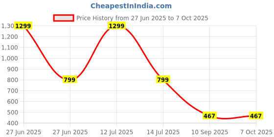 myntra.com go hooked Hanging Planters with Metal Hanging Chain go hooked Price History Graph from 27 Jun 2025 to 7 Oct 2025