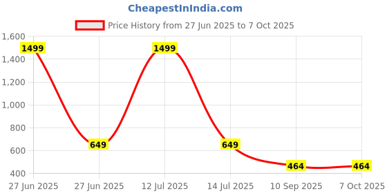 myntra.com go hooked Hanging Planters with Metal Hanging Chain go hooked Price History Graph from 27 Jun 2025 to 6 Oct 2025