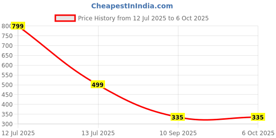 myntra.com go hooked Hanging Planters with Metal Hanging Chain go hooked Price History Graph from 12 Jul 2025 to 6 Oct 2025