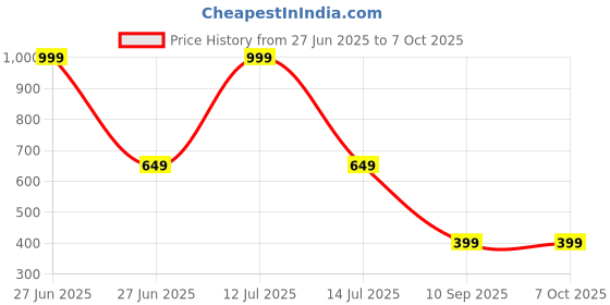 myntra.com go hooked Hanging Planters with Metal Hanging Chain go hooked Price History Graph from 27 Jun 2025 to 6 Oct 2025