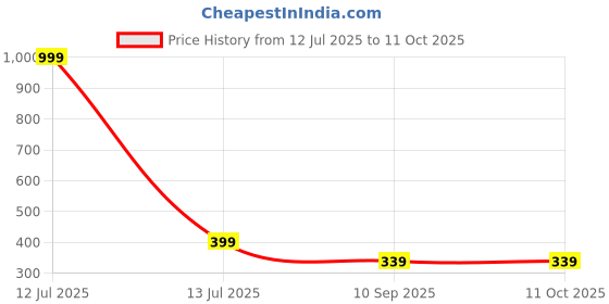 myntra.com go hooked Hanging Planters with Metal Hanging Chain go hooked Price History Graph from 12 Jul 2025 to 10 Oct 2025