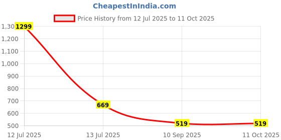 myntra.com go hooked Hanging Planters with Metal Hanging Chain go hooked Price History Graph from 12 Jul 2025 to 10 Oct 2025