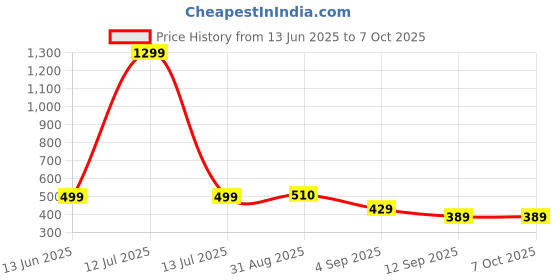 myntra.com go hooked Hook Railing Planter Hanging Pots for Plant go hooked Price History Graph from 13 Jun 2025 to 7 Oct 2025