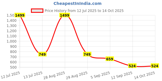 myntra.com go hooked Hook Railing Planter Hanging Pots for Plant go hooked Price History Graph from 12 Jul 2025 to 12 Oct 2025