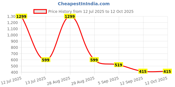 myntra.com go hooked Hook Railing Planter Hanging Pots for Plant go hooked Price History Graph from 12 Jul 2025 to 11 Oct 2025