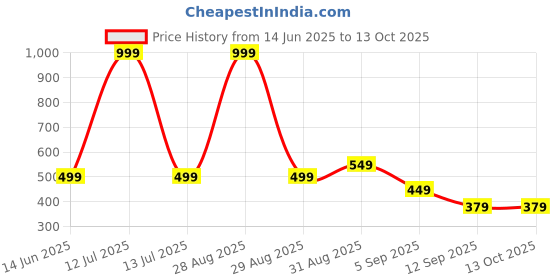 myntra.com go hooked Hook Railing Planter Hanging Pots for Plant go hooked Price History Graph from 14 Jun 2025 to 13 Oct 2025