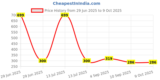 myntra.com go hooked Hook Railing Planter Hanging Pots for Plant go hooked Price History Graph from 29 Jun 2025 to 9 Oct 2025