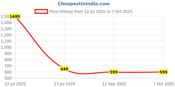myntra.com go hooked Hook Railing Planter Hanging Pots for Plant go hooked Price History Graph from 12 Jul 2025 to 6 Oct 2025