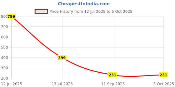 myntra.com go hooked Hook Railing Planter Hanging Pots for Plant go hooked Price History Graph from 12 Jul 2025 to 5 Oct 2025