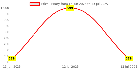 myntra.com Go Hooked Hook Railing Planter Hanging Pots for Plant go hooked Price History Graph from 13 Jun 2025 to 13 Jul 2025