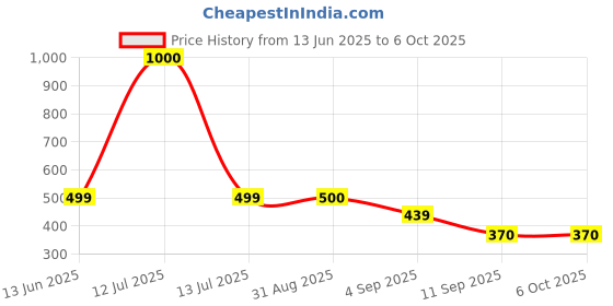 myntra.com go hooked Hook Railing Planter Hanging Pots for Plant go hooked Price History Graph from 13 Jun 2025 to 5 Oct 2025