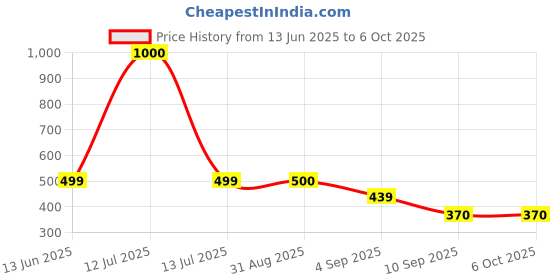 myntra.com go hooked Hook Railing Planter Hanging Pots for Plant go hooked Price History Graph from 13 Jun 2025 to 6 Oct 2025