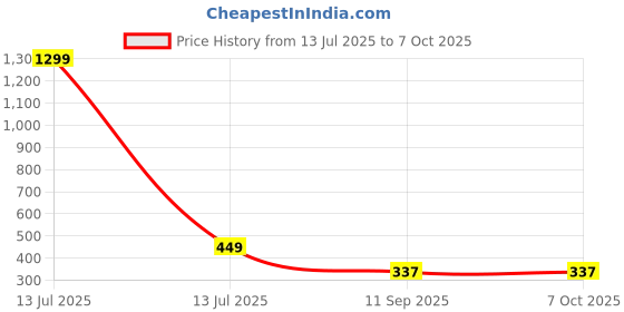 myntra.com go hooked Hook Railing Planter Hanging Pots for Plant go hooked Price History Graph from 13 Jul 2025 to 7 Oct 2025
