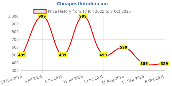 myntra.com go hooked Hook Railing Planter Hanging Pots for Plant go hooked Price History Graph from 13 Jun 2025 to 8 Oct 2025