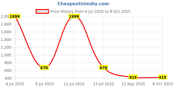myntra.com go hooked Hook Railing Planter Hanging Pots for Plant go hooked Price History Graph from 6 Jul 2025 to 8 Oct 2025