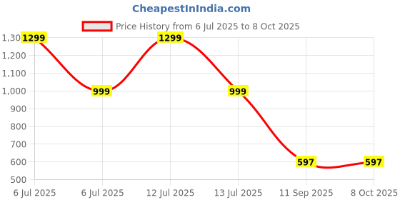 myntra.com go hooked Hook Railing Planter Hanging Pots for Plant go hooked Price History Graph from 6 Jul 2025 to 7 Oct 2025