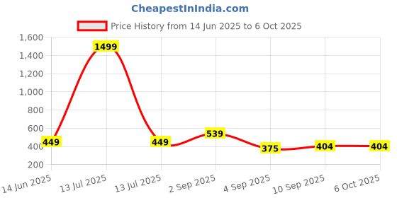 myntra.com go hooked Hook Railing Planter Hanging Pots for Plant go hooked Price History Graph from 14 Jun 2025 to 5 Oct 2025