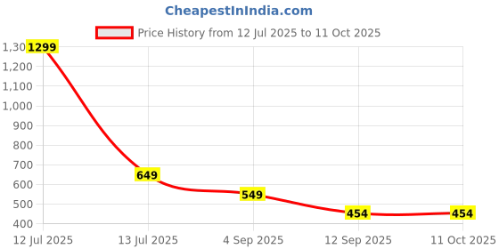 myntra.com go hooked Hook Railing Planter Hanging Pots for Plant go hooked Price History Graph from 12 Jul 2025 to 10 Oct 2025