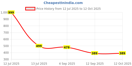 myntra.com go hooked Hook Railing Planter Hanging Pots for Plant go hooked Price History Graph from 12 Jul 2025 to 12 Oct 2025