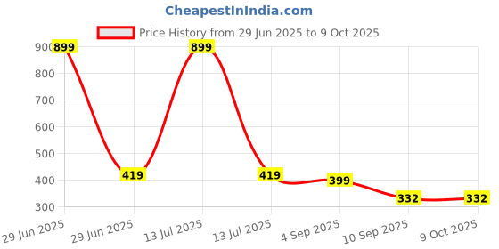 myntra.com go hooked Hook Railing Planter Hanging Pots for Plant go hooked Price History Graph from 29 Jun 2025 to 8 Oct 2025