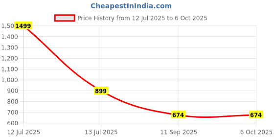 myntra.com go hooked Hook Railing Planter Hanging Pots for Plant go hooked Price History Graph from 12 Jul 2025 to 6 Oct 2025