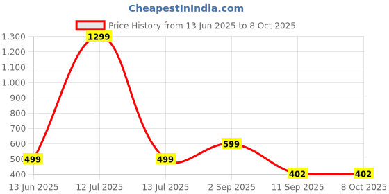 myntra.com go hooked Hook Railing Planter Hanging Pots for Plant go hooked Price History Graph from 13 Jun 2025 to 8 Oct 2025