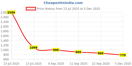 myntra.com Go Hooked Indoor & Outdoor Metal Plant Stand - Set Of 10 go hooked Price History Graph from 13 Jul 2025 to 4 Dec 2025