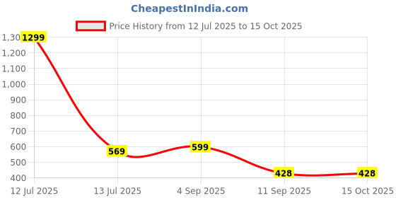 myntra.com go hooked Jasmine Pot for Indoor & Outdoor Plants go hooked Price History Graph from 12 Jul 2025 to 15 Oct 2025
