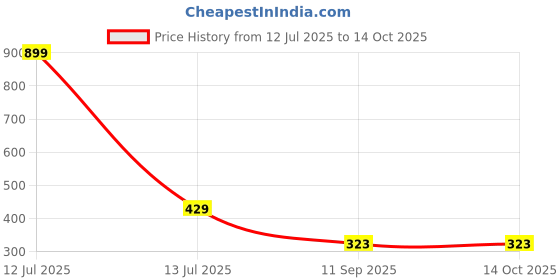 myntra.com go hooked Jasmine Pot for Indoor & Outdoor Plants go hooked Price History Graph from 12 Jul 2025 to 14 Oct 2025