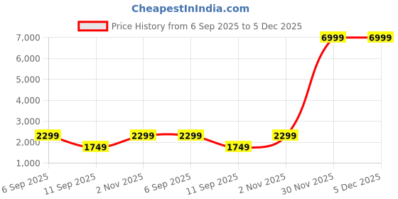 myntra.com Go Hooked Lord Ganesha Waterfall Fountain with LED Lights Home Decor go hooked Price History Graph from 6 Sep 2025 to 4 Dec 2025